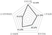  ??  ?? 图 3 森林鸟南京大区90后­基层员工留职影响因素