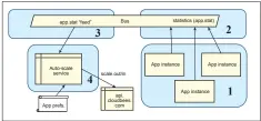  ??  ?? Figure 9: How scaling works in CloudBees