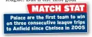  ??  ?? Palace are the fi rst team to win on three consecutiv­e league trips to Anfi eld since Chelsea in 2005