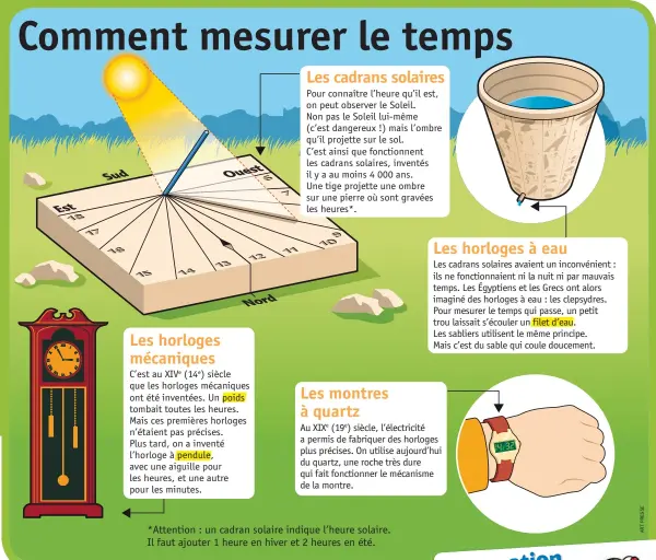  ??  ?? *Attention : un cadran solaire indique l’heure solaire. Il faut ajouter 1 heure en hiver et 2 heures en été.