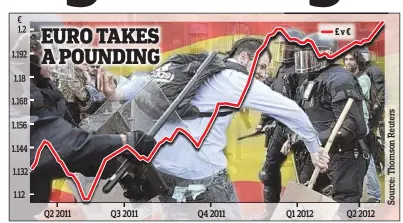  ??  ?? On the up: Chaos in euroland has pushed the pound to a 19 month-high against the single currency