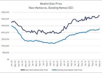  ??  ?? Median single-family home sale prices for new and existing product since 2008. Data courtesy of John Stater, research and GIS manager, Colliers Internatio­nal Las Vegas office.