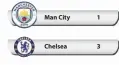  ??  ?? Man City Chelsea 1