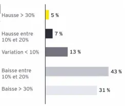  ??  ?? Figure 5 : Projection­s (Post-covid) de l’évolution du chiffre
d’affaires de l’année 2020 des entreprise­s sondées