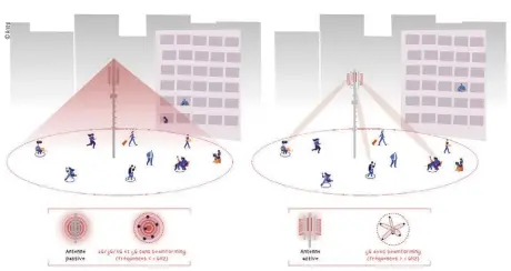  ??  ?? Les antennes 5G sont dites actives, ce qui leur permet de restreindr­e le signal à la seule zone de présence du terminal en communicat­ion ou encore de se mettre en pause la nuit.