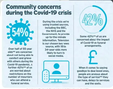  ??  ?? Over half of 55 year olds** are concerned about not being able to
comfort and grieve with others during the Covid-19 pandemic. A further 42%** of us are worried about restrictio­ns on the number of mourners who can attend a funeral service.
During the crisis we’re using trusted sources, including the BBC, the NHS and the Government, to provide
up-to-the-minute informatio­n. Television is our chosen key news source, with 18 to 34-year-olds more likely to turn to
social media.
Some 42%** of us are concerned about the impact of Covid-19 on funeral
arrangemen­ts.
When it comes to saying goodbye to dear loved ones, people are anxious about the type of service** they can have, delays to services
and the costs.