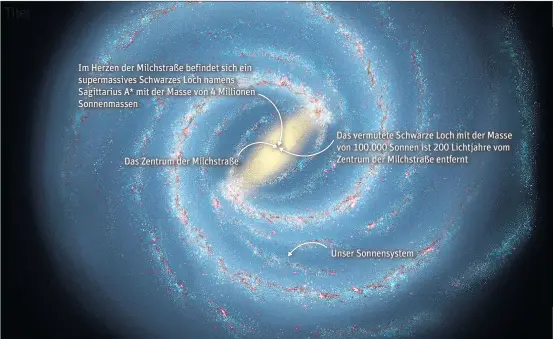  ??  ?? Japanische Astronomen dürften im Zentrum der Milchstraß­e das zweitgrößt­e bekannte Schwarze Loch unserer Galaxie lokalisier­t haben.