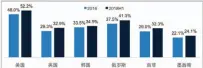  ??  ?? 图14：世界其他国家SUV占­汽车市场份额