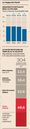  ??  ?? Fonte: elaborazio­ni Sole24Ore su dati Fs