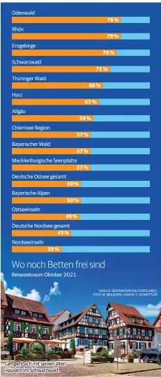  ??  ?? Gengenbach mit seinen alten Häusern im Schwarzwal­d.