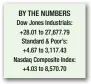  ??  ?? BY THE NUMBERS Dow Jones Industrial­s: +28.01 to 27,677.79 Standard & Poor’s: +4.67 to 3,117.43 Nasdaq Composite Index: +4.03 to 8,570.70