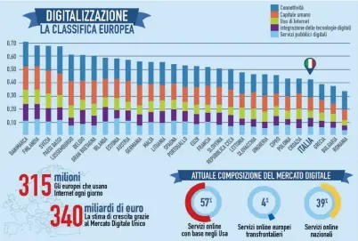  ?? Fonte: Commission­e Europea/Edpr ?? Ultimi posti L’Italia è al 28esimo posto per livello di digitalizz­azione dell’economia e della società