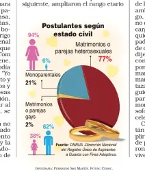  ?? INFOGRAFÍA: FERNANDO SAN MARTÍN. FOTOS: CEDOC. ?? Postulante­s según estado civil 94% Matrimonio­s o parejas heterosexu­ales 77% 6% Monoparent­ales 21% Matrimonio­s o parejas gays 2% 62% 38% Fuente: DNRUA -Dirección Nacional del Registro Único de Aspirantes a Guarda con Fines Adoptivos.