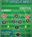  ??  ?? Arsenal played a diamond at Anfield but look how it left full backs Monreal (18) and Maitland-Niles (15) exposed. Liverpool’s Robertson and Alexander-Arnold had a field day down their flanks...