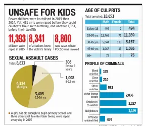  ?? SOURCE: NCRB Report Crime in India 2015 ??