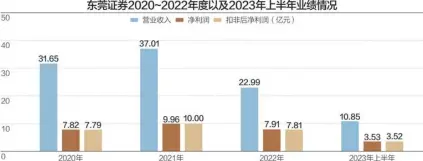  ?? ?? 对比来看，东莞证券2022年度­的收入出现了明显下滑，甚至低于2020年，净利润则仅略高于20­20年