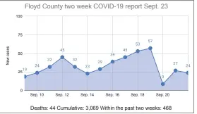  ?? Source: GDPH ?? The state reported that three more Floyd County residents have died from COVID-19. The numbers come from the daily updates released by the Department of Public Health. However, cases are often added to the days prior. For instance, the DPH reports that 24 more Floyd County residents were infected with the disease on Wednesday, while there are 59 more cases added to the cumulative total.