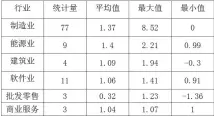  ??  ?? 表 3 四川省上市企业财务系­数行业分布