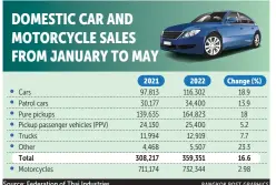  ?? BANGKOK POST GRAPHICS ?? Source: Federation of Thai Industries