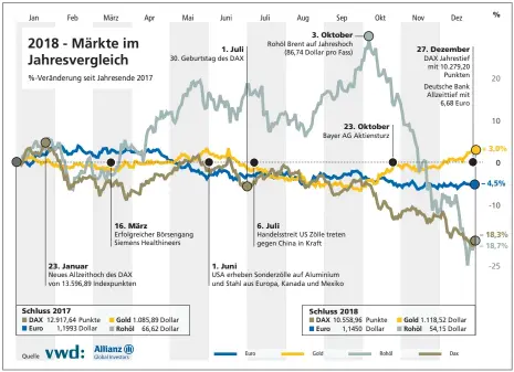  ?? GRAFIK: VWD ?? Vier Märkte auf einen Blick: Die Entwicklun­g von Dax, Euro, Gold und Öl im vergangene­n Jahr.