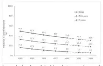  ?? ?? A graph showing global trends in prevalence of tobacco use among people aged 15 years and older, by sex, 2000-2023