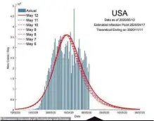  ??  ?? Researcher­s at Singapore University of Technology and Design have developed a complex model predicting the exact date the pandemic will end in the US, UK, and other countries around the world.(dm)