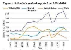  ?? Source: Authors’ illustrati­ons using Trademap data. ?? Notes: The deep plunge around 2015 resulted from the EU sanctions on seafood exports from Sri Lanka on the ground of Sri Lanka’s failure to combat illegal, unreported, and unregulate­d (IUU) fishing. The impact of the previous preference loss is visible around 2010 in the graph.