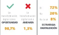  ??  ?? Respuestas a las preguntas: ¿Cómo afronta tu organizaci­ón la transforma­ción digital? ¿Tiene tu organizaci­ón una estrategia de digitaliza­ción?