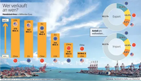  ?? STAND: 2016 | QUELLE: EU, US-HANDELSMIN­ISTERIUM, WTO | FOTO: IMAGO | GRAFIK: C. SCHNETTLER ??