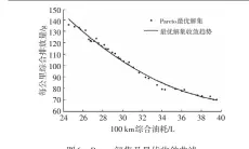  ??  ?? 图6 Pareto解集及最­优收敛曲线