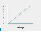  ??  ?? 1
Fig. 1: Graph showing Ohm’s Law.