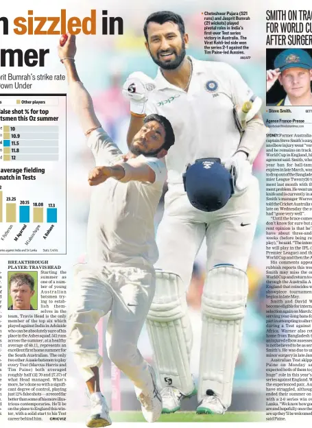  ?? ANI/AFP ?? Cheteshwar Pujara (521 runs) and Jasprit Bumrah (21 wickets) played pivotal roles in India’s first-ever Test series victory in Australia. The Virat Kohli-led side won the series 2-1 against the Tim Paine-led Aussies.