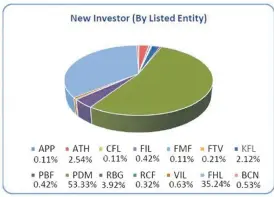  ?? Source: SPX ?? New investors invested in shares for the various listed entities in 2019.