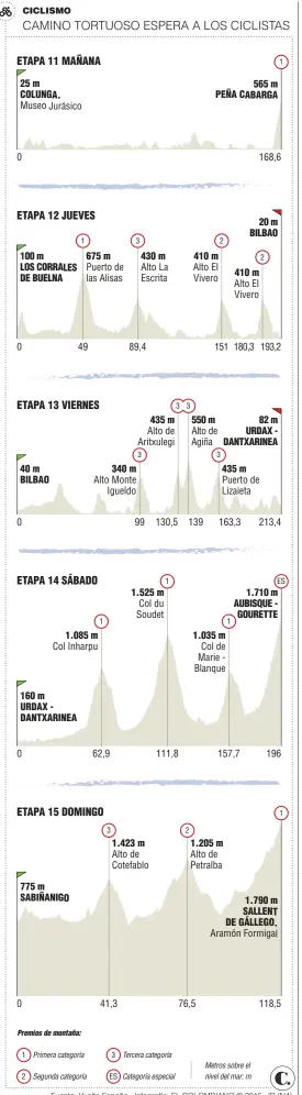  ?? Fuente: Vuelta España.. Infografía: EL COLOMBIANO © 2016. JR (N4) ??