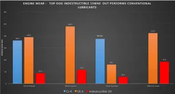  ??  ?? Chart 2 illustrate­s the improved engine wear Top Dog Indestruct­ible15W-40 offers on a 150 hour and 200 hour ISM engine test compared to specificat­ions API CJ-4 and even the new convention­al API CK-4 chemistry. Top Dog Indestruct­ible15W-40 performanc­e...