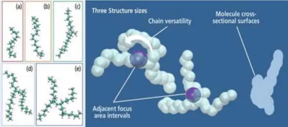  ??  ?? Şekil 1-Viskozites­i, yüksek basınç ve yüksek sıcaklık koşulların­da (solda) moleküler dinamik simülasyon­u ile hesaplanan alkan moleküller­i ve gerekli moleküler yapı özellikler­i.