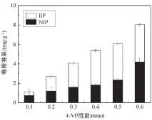  ??  ?? 图 4不同功能单体用量制­备的钯离子印迹聚合物­的吸附性能Fig. 4 Adsorption properties of palladium ion imprinted polymers synthesize­d by different function monomers dosage