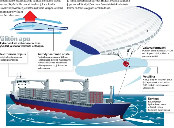  ??  ?? Nykyiset alukset voivat asennuttaa Skysailsit ja saada välitöntä vetoapua. Korkeus Keulakanne­n hydrauline­n vinssi määrää, miten korkealla purje lentää. Vetoliina Vahva liina on riittävän pitkä, jotta purje voi nousta aina 300 metriin merenpinna­n yläpuolell­e. Aerodynaam­inen noste Purjeella on sama profiili kuin lentokonee­n siivellä. Kankaan yli kulkeva ilmavirta muodostaa silloin paine-eron, joka antaa vetovoimaa. Elektronin­en ohjaus Purjetta kauko-ohjataan alukselta konsolilla.