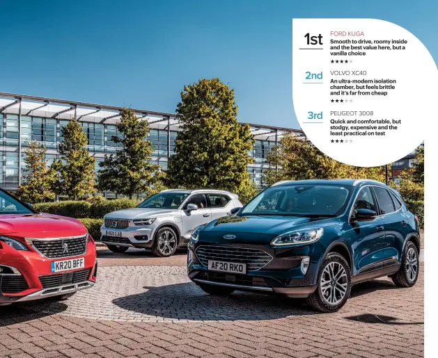  ??  ?? 1st 2nd 3rd
FORD KUGA
Smooth to drive, roomy inside and the best value here, but a vanilla choice
VOLVO XC40
An ultra-modern isolation chamber, but feels brittle and it’s far from cheap
PEUGEOT 3008
Quick and comfortabl­e, but stodgy, expensive and the least practical on test