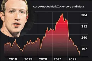  ?? SN, AP ?? Ausgeknock­t: Mark Zuckerberg und Meta
WhatsApp, Facebook, Instagram: Schillernd­e Namen, die nicht mehr ziehen. Der Börsenkurs von Meta fiel auf den niedrigste­n Stand seit 2016. Vom Hoch bei 353 Dollar ging es binnen Monaten auf 97, minus 73 Prozent.