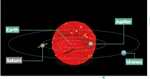  ??  ?? Above: If VY Canis Majoris was at the centre of our Solar System, it would swallow up the four inner planets