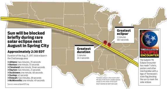  ?? STAFF GRAPHIC BY MATT MCCLANE ?? Greatest duration 2 minutes 40.2 seconds Greatest eclipse* 2 minutes 40.1 seconds *Greatest eclipse is the instant when the axis of the moon’s shadow passes closest to the center of the Earth