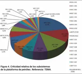  ?? Referencia:TEMA. ?? Figura 4. Criticidad relativa de los subsistema­s de la plataforma de petróleo.