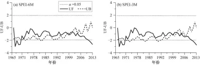  ??  ?? 图 3 SPEI 序列 M-K 突变检测(1966—2013 年) Fig. 3 Abrupt change detection for SPEI time series by M-K method (1966–2013)