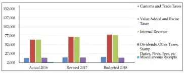  ??  ?? Analysis of current revenue by type