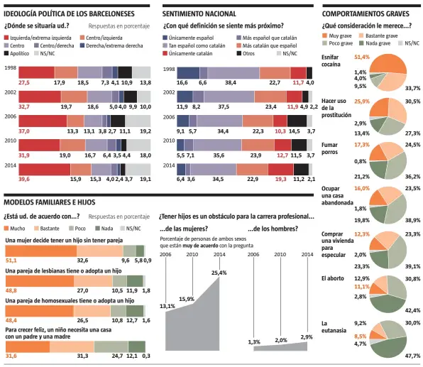  ?? LA VANGUARDIA ?? FUENTE:
‘Enquesta de Valors Socials 2014’ del Ayuntamien­to de Barcelona