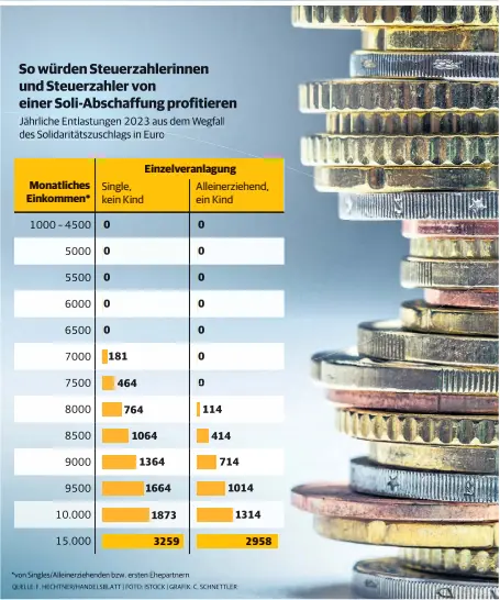  ?? QUELLE: F. HECHTNER/HANDELSBLA­TT | FOTO: ISTOCK | GRAFIK: C. SCHNETTLER ??