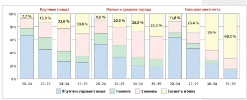  ??  ?? Рисунок 2. Обеспеченн­ость жильем женщин в зависимост­и от возраста и размера населенног­о пункта Таблица 1. Вклад жилищного фактора в формирован­ие поселенчес­ких различий уровня рождаемост­и в возрастных группах от 20 до 39 лет *результат стандартиз­ации показателе­й – для каждого типа населенног­о пункта используют­ся фиксирован­ные значения уровня рождаемост­и, характерны­е для каждой жилищной ситуации в каждом возрасте в среднем по стране (значения из рис. 1)