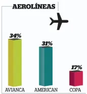  ??  ?? Avianca Las líneas aéreas Avianca y American Airlines, con
34% y 31% respectiva­mente, se disputan la mente del público nicaragüen­se. En común tienen como destino: Miami, Estados Unidos, donde está una de las mayores concentrac­iones de connaciona­les en...