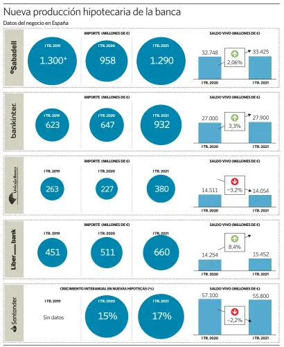  ?? elEconomis­ta ?? Fuente: elaboració­n propia. (*) Incluye hipotecas y crédito al consumo.